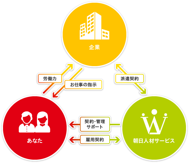 朝日人材サービスの人材派遣イメージ図