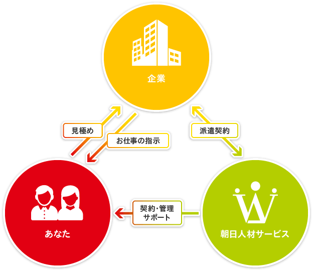 朝日人材サービスの紹介予定派遣イメージ図