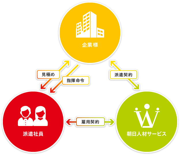 朝日人材サービスの紹介予定派遣サービスイメージ図